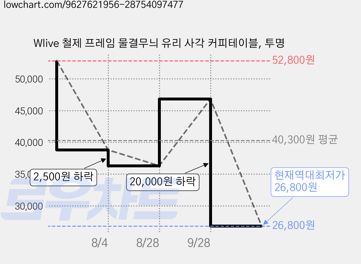 Wlive 철제 프레임 물결무늬 유리 사각 커피테이블, 투명 가격 변동 차트, 현재가 26,800원, 역대최저가