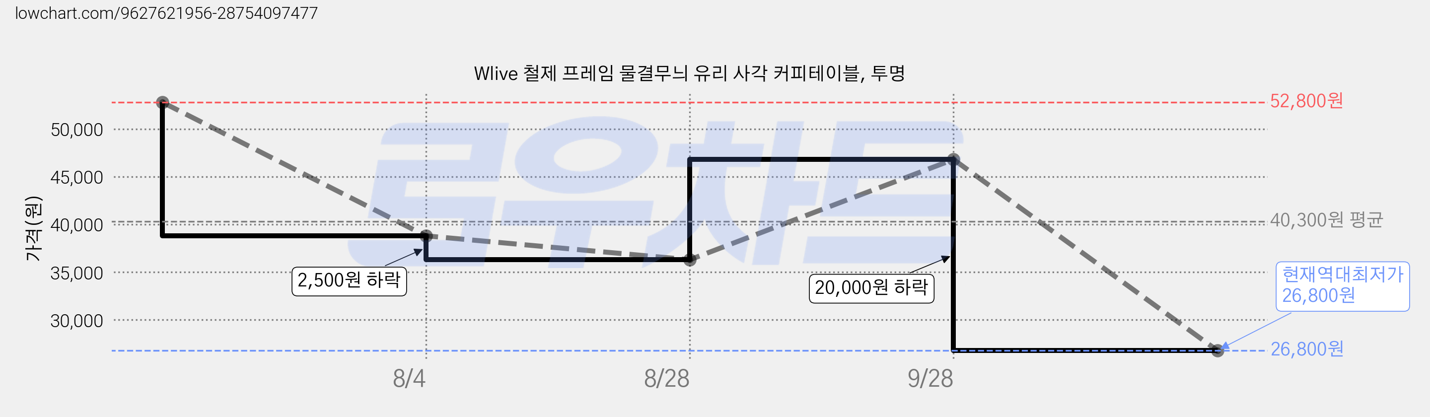 Wlive 철제 프레임 물결무늬 유리 사각 커피테이블, 투명 가격 변동 차트, 현재가 26,800원, 역대최저가