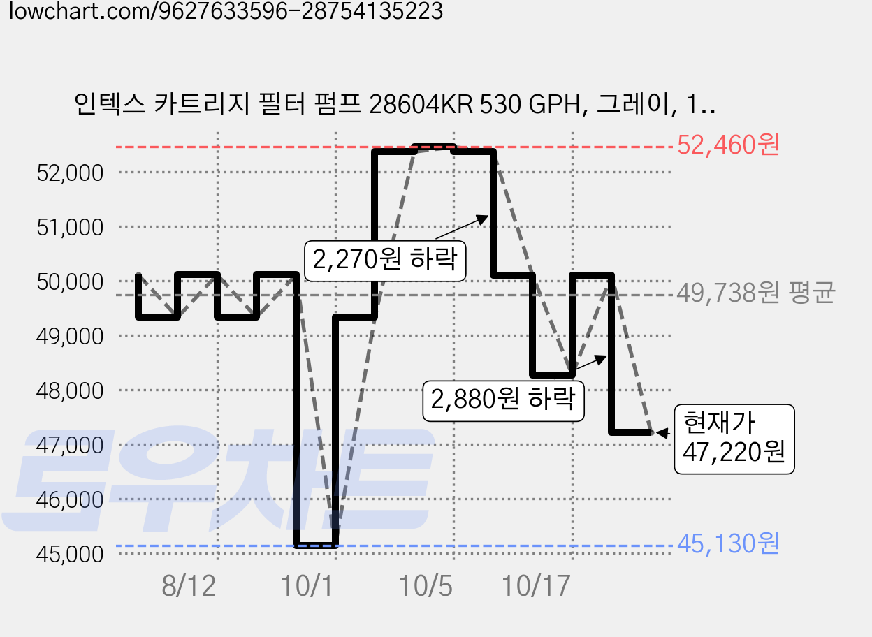 인텍스 카트리지 필터 펌프 28604KR 530 GPH, 그레이, 1개 가격 변동 차트, 현재가 47,220원, 관측 최저가 45,130원