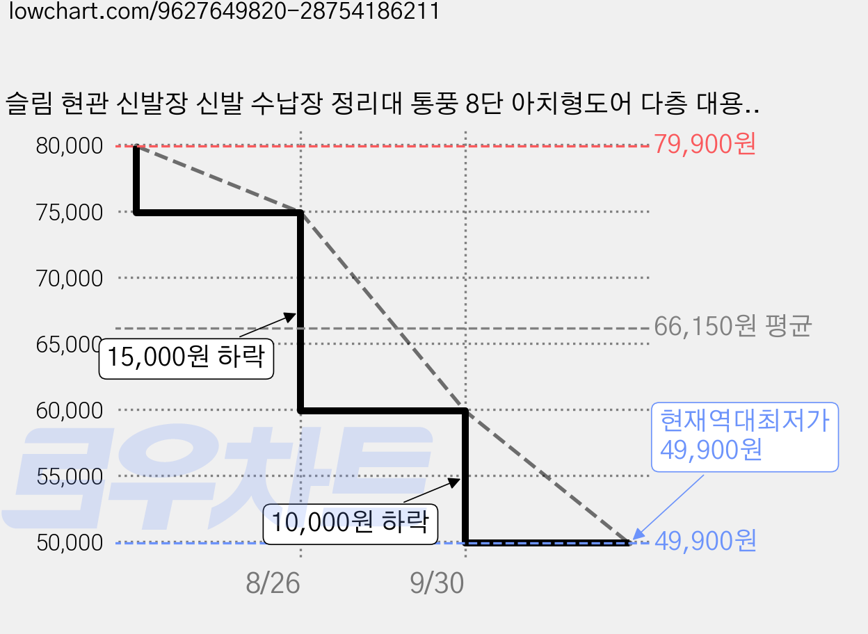 슬림 현관 신발장 신발 수납장 정리대 통풍 8단 아치형도어 다층 대용량 진열장, 우드A 가격 변동 차트, 현재가 49,900원, 역대최저가