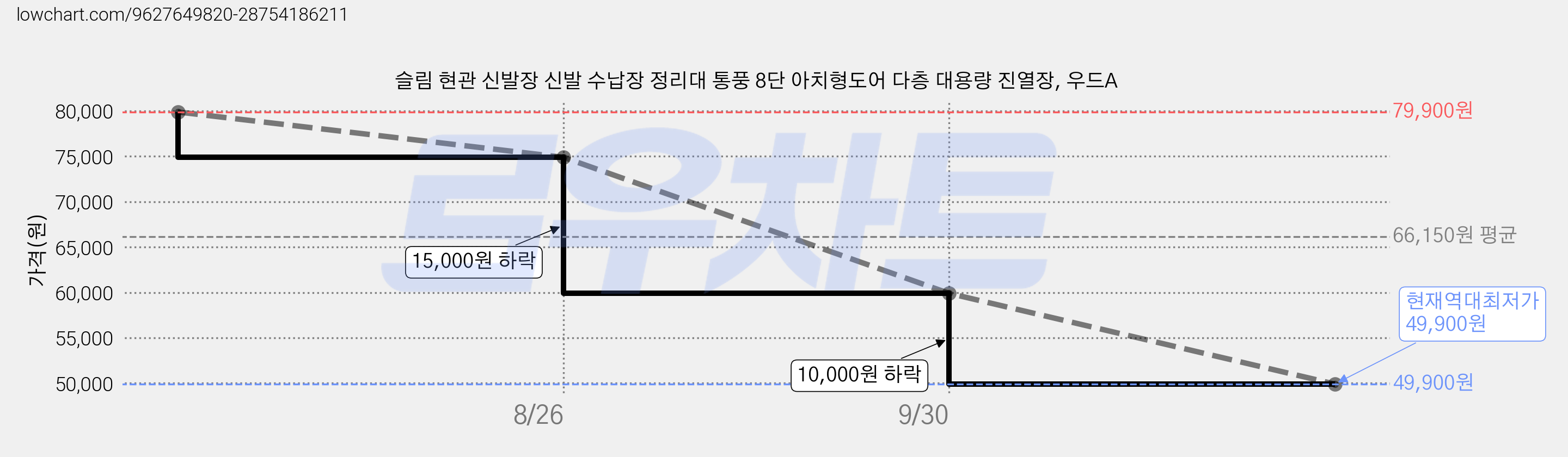 슬림 현관 신발장 신발 수납장 정리대 통풍 8단 아치형도어 다층 대용량 진열장, 우드A 가격 변동 차트, 현재가 49,900원, 역대최저가