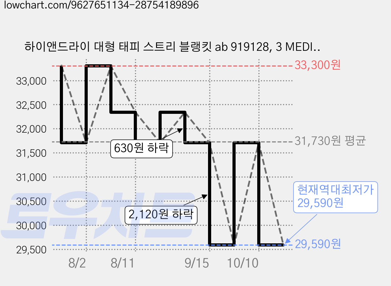 하이앤드라이 대형 태피 스트리 블랭킷 ab 919128, 3 MEDITERRANEAN ORANGE 가격 변동 차트, 현재가 29,590원, 역대최저가