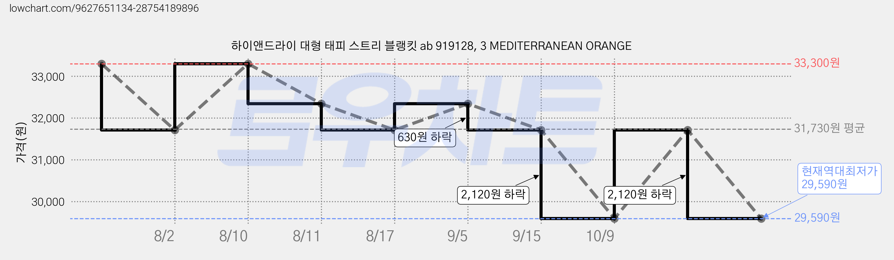 하이앤드라이 대형 태피 스트리 블랭킷 ab 919128, 3 MEDITERRANEAN ORANGE 가격 변동 차트, 현재가 29,590원, 역대최저가