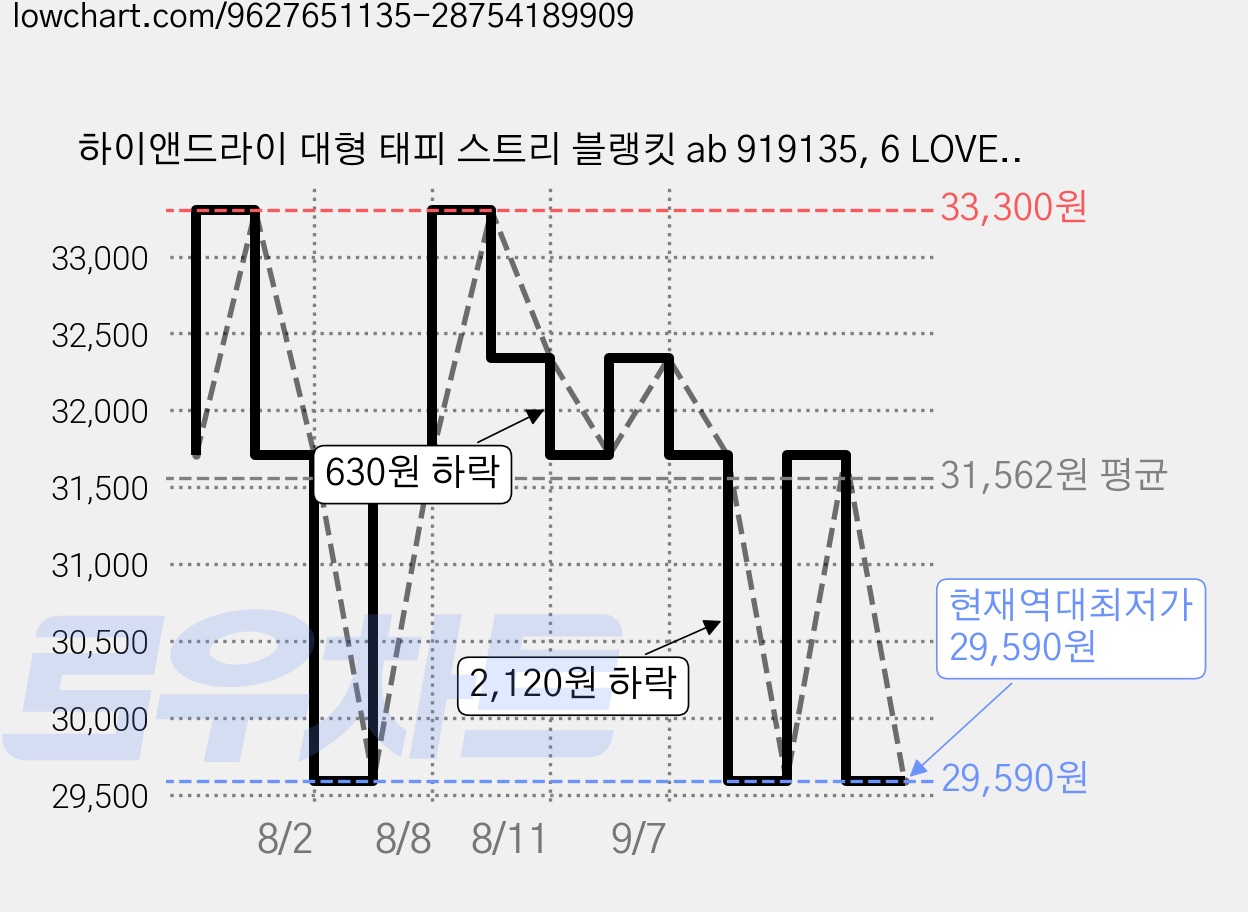 하이앤드라이 대형 태피 스트리 블랭킷 ab 919135, 6 LOVELY CATS 가격 변동 차트, 현재가 29,590원, 역대최저가