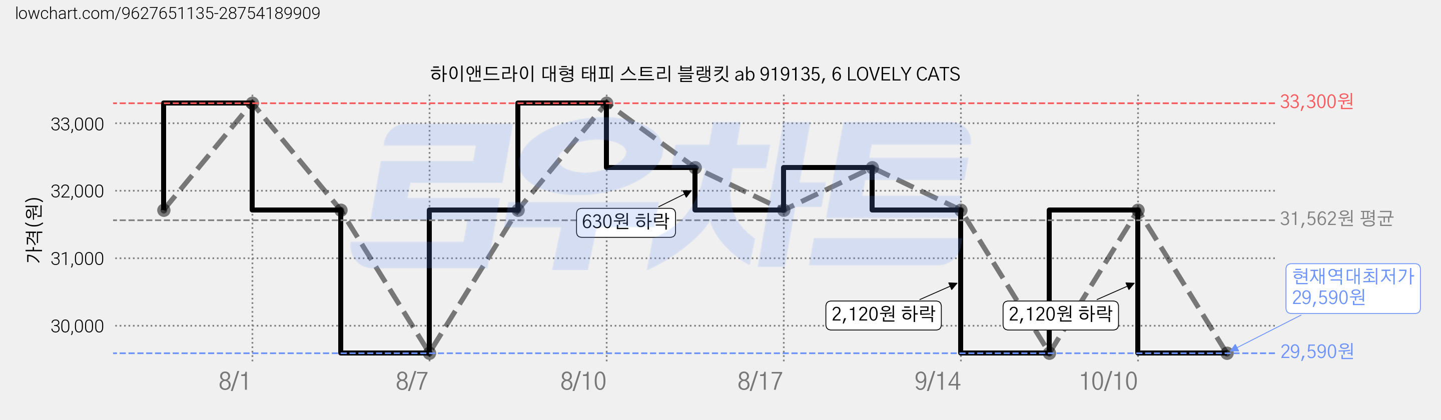 하이앤드라이 대형 태피 스트리 블랭킷 ab 919135, 6 LOVELY CATS 가격 변동 차트, 현재가 29,590원, 역대최저가