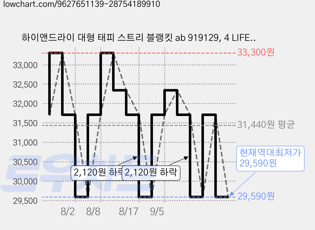 하이앤드라이 대형 태피 스트리 블랭킷 ab 919129, 4 LIFE IS BETTER 가격 변동 차트, 현재가 29,590원, 역대최저가