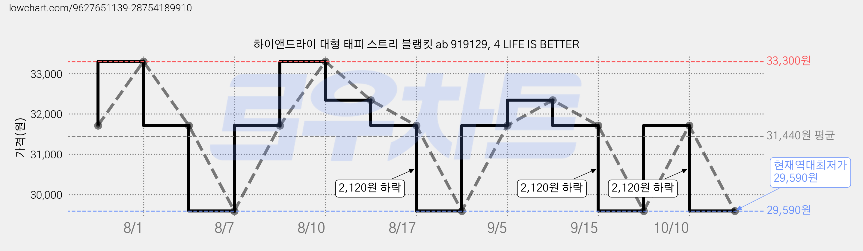 하이앤드라이 대형 태피 스트리 블랭킷 ab 919129, 4 LIFE IS BETTER 가격 변동 차트, 현재가 29,590원, 역대최저가