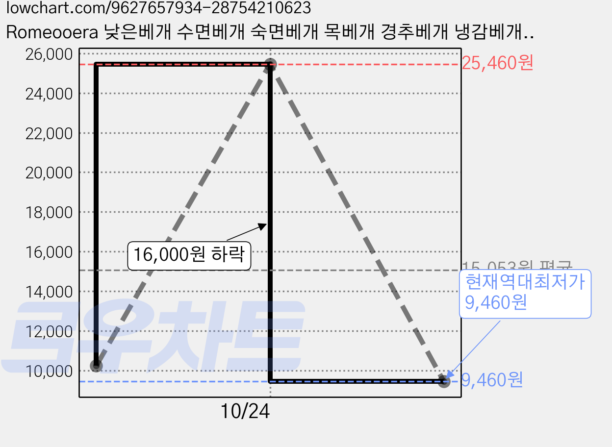 Romeooera 낮은베개 수면베개 숙면베개 목베개 경추베개 냉감베개 호텔베개 메모리폼 베개 침대베개 베개솜 목편한 통기성 부드러운 꿀잠 사계절 인체공학 기능성베개, 1개, 블루 가격 변동 차트, 현재가 9,460원, 역대최저가