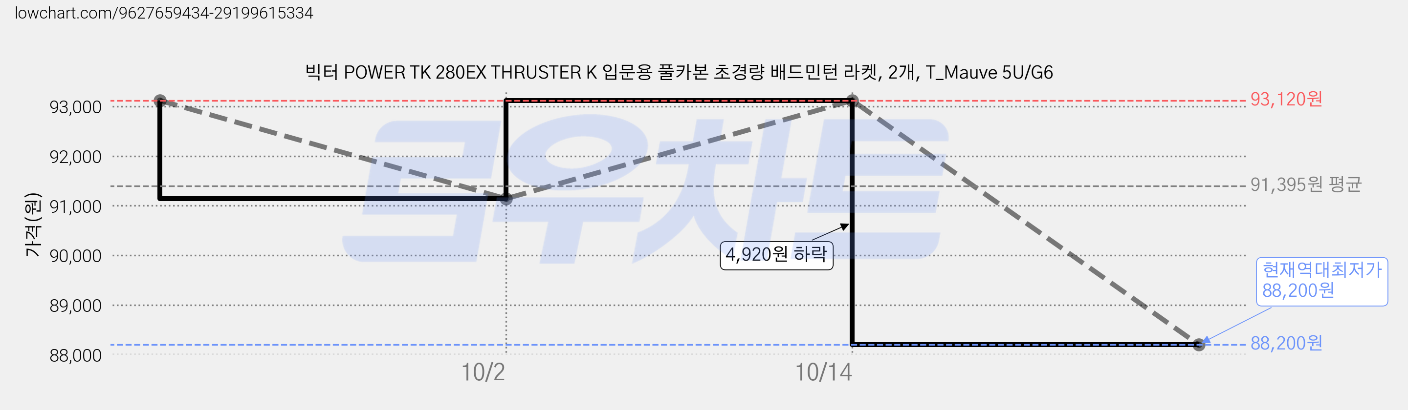 빅터 POWER TK 280EX THRUSTER K 입문용 풀카본 초경량 배드민턴 라켓, 2개, T_Mauve 5U/G6 가격 변동 차트, 현재가 88,200원, 역대최저가