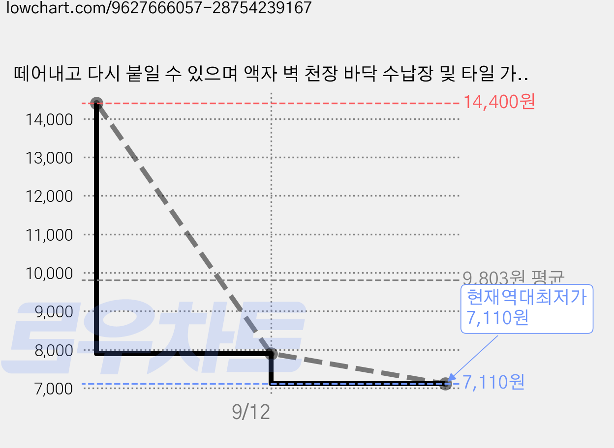떼어내고 다시 붙일 수 있으며 액자 벽 천장 바닥 수납장 및 타일 가장자리에 사용할 수 있는 유연한 장식 테이프 스티커 인테리어 스티커 인테리어 스티커, Gold 가격 변동 차트, 현재가 7,110원, 역대최저가