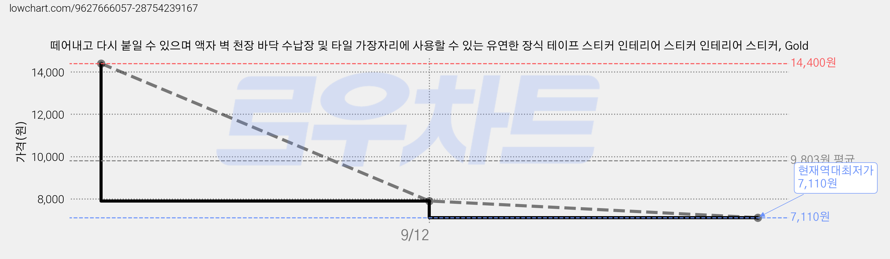 떼어내고 다시 붙일 수 있으며 액자 벽 천장 바닥 수납장 및 타일 가장자리에 사용할 수 있는 유연한 장식 테이프 스티커 인테리어 스티커 인테리어 스티커, Gold 가격 변동 차트, 현재가 7,110원, 역대최저가