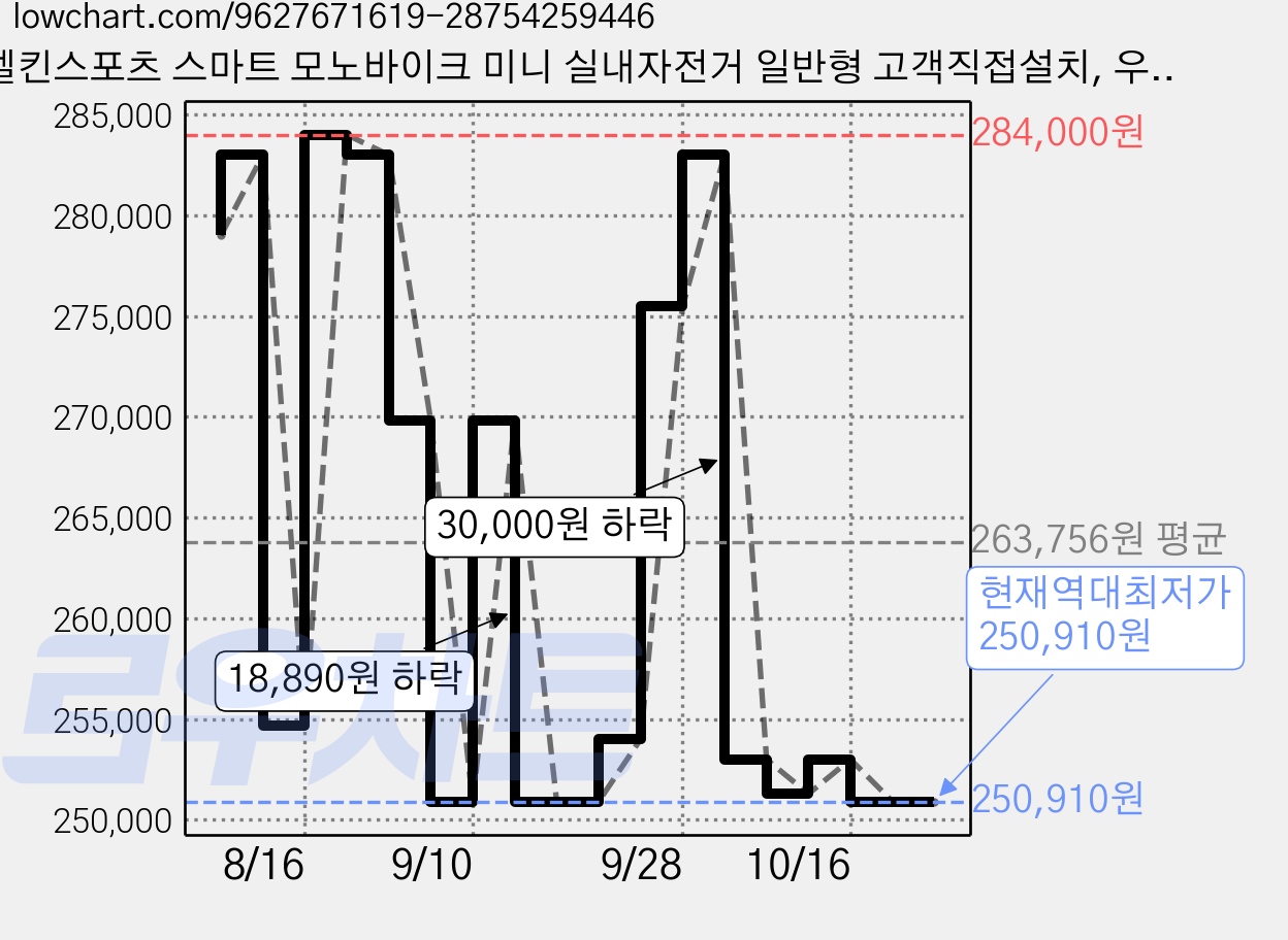 멜킨스포츠 스마트 모노바이크 미니 실내자전거 일반형 고객직접설치, 우드 베이지, HMI01 가격 변동 차트, 현재가 250,910원, 역대최저가