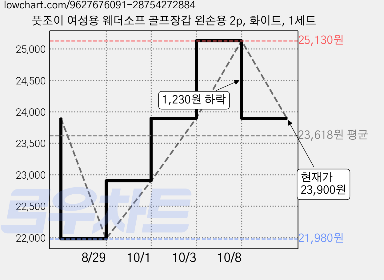 풋조이 여성용 웨더소프 골프장갑 왼손용 2p, 화이트, 1세트 가격 변동 차트, 현재가 21,510원, 역대최저가