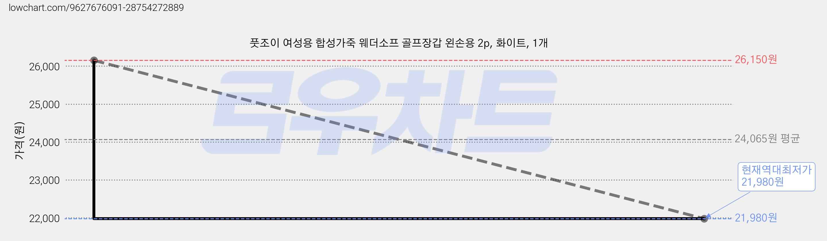 풋조이 여성용 합성가죽 웨더소프 골프장갑 왼손용 2p, 화이트, 1개 가격 변동 차트, 현재가 21,980원, 역대최저가