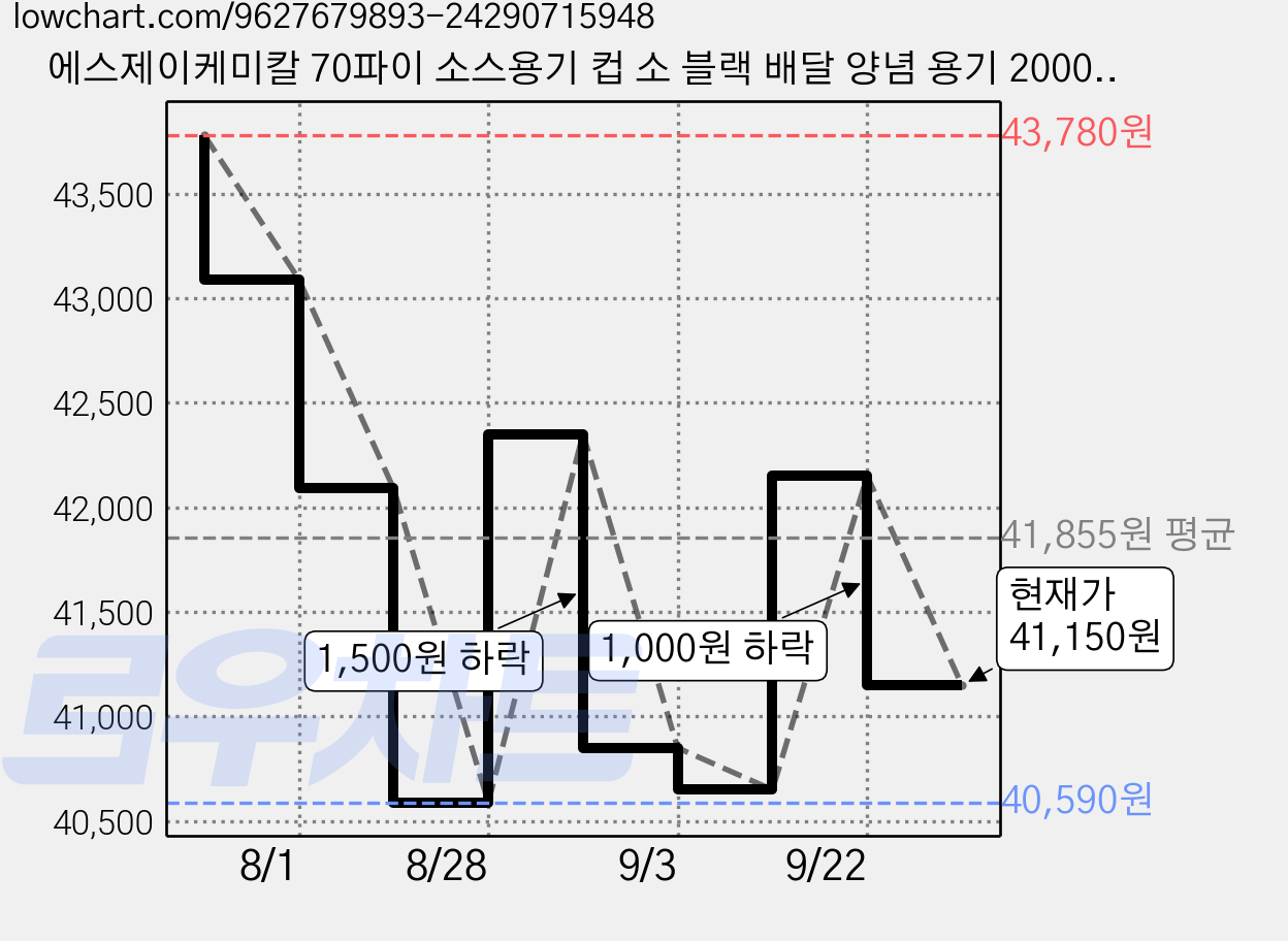 에스제이케미칼 70파이 소스용기 컵 소 블랙 배달 양념 용기 2000개 세트, 1개, 2000개입 가격 변동 차트, 현재가 41,150원, 관측 최저가 40,590원