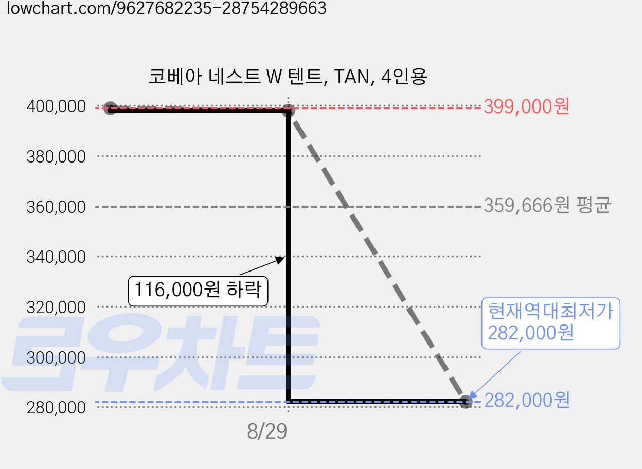 코베아 네스트 W 텐트, TAN, 4인용 가격 변동 차트, 현재가 282,000원, 역대최저가