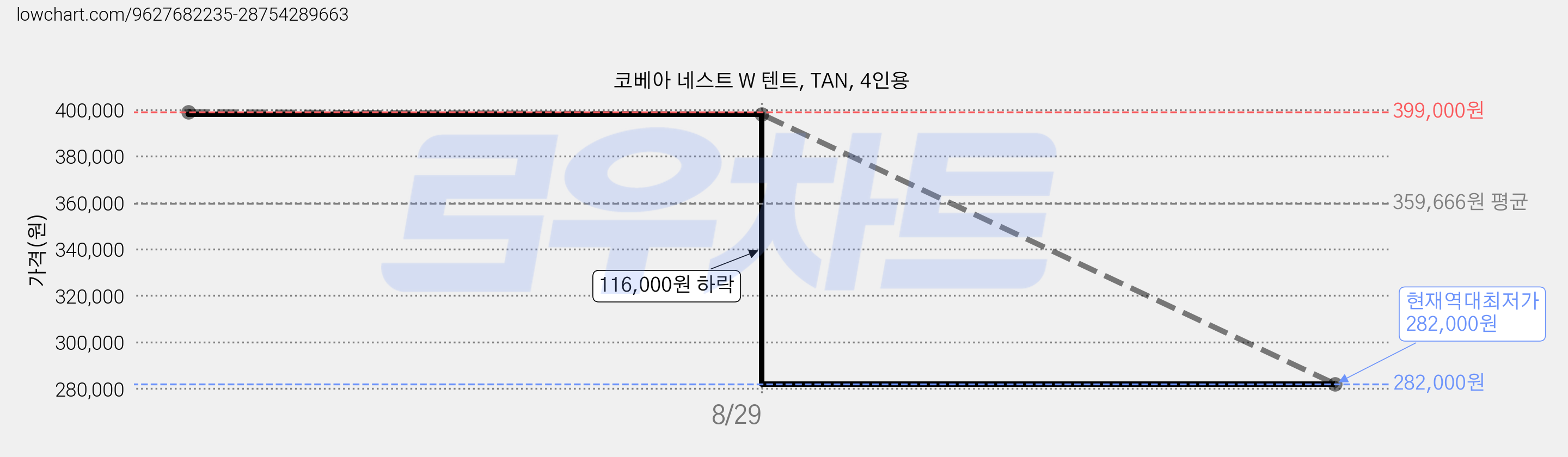 코베아 네스트 W 텐트, TAN, 4인용 가격 변동 차트, 현재가 282,000원, 역대최저가