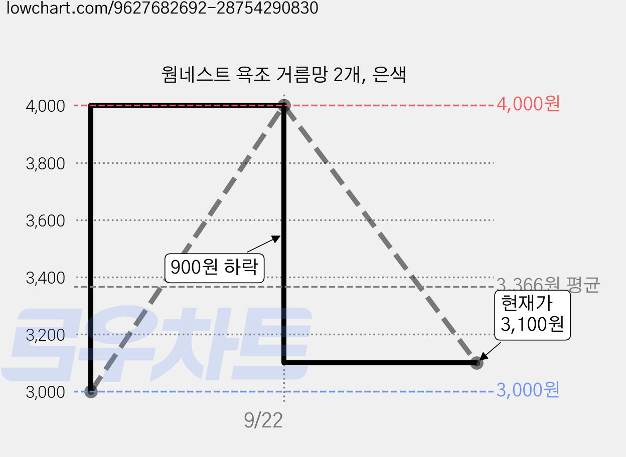 웜네스트 욕조 거름망 2개, 은색 가격 변동 차트, 현재가 3,100원, 관측 최저가 3,000원