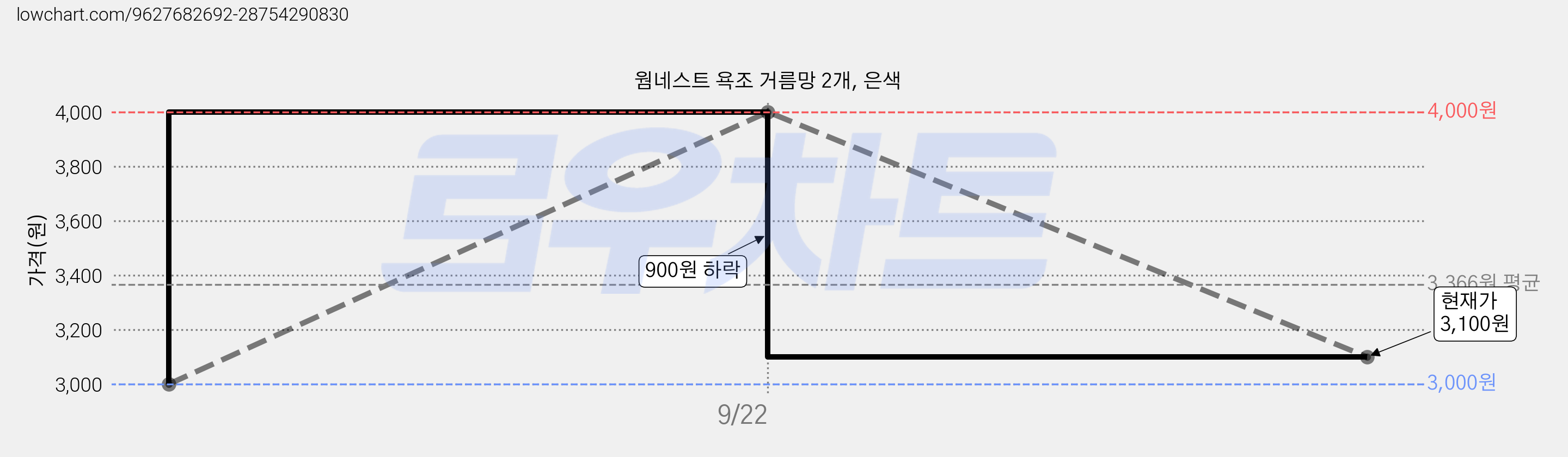 웜네스트 욕조 거름망 2개, 은색 가격 변동 차트, 현재가 3,100원, 관측 최저가 3,000원