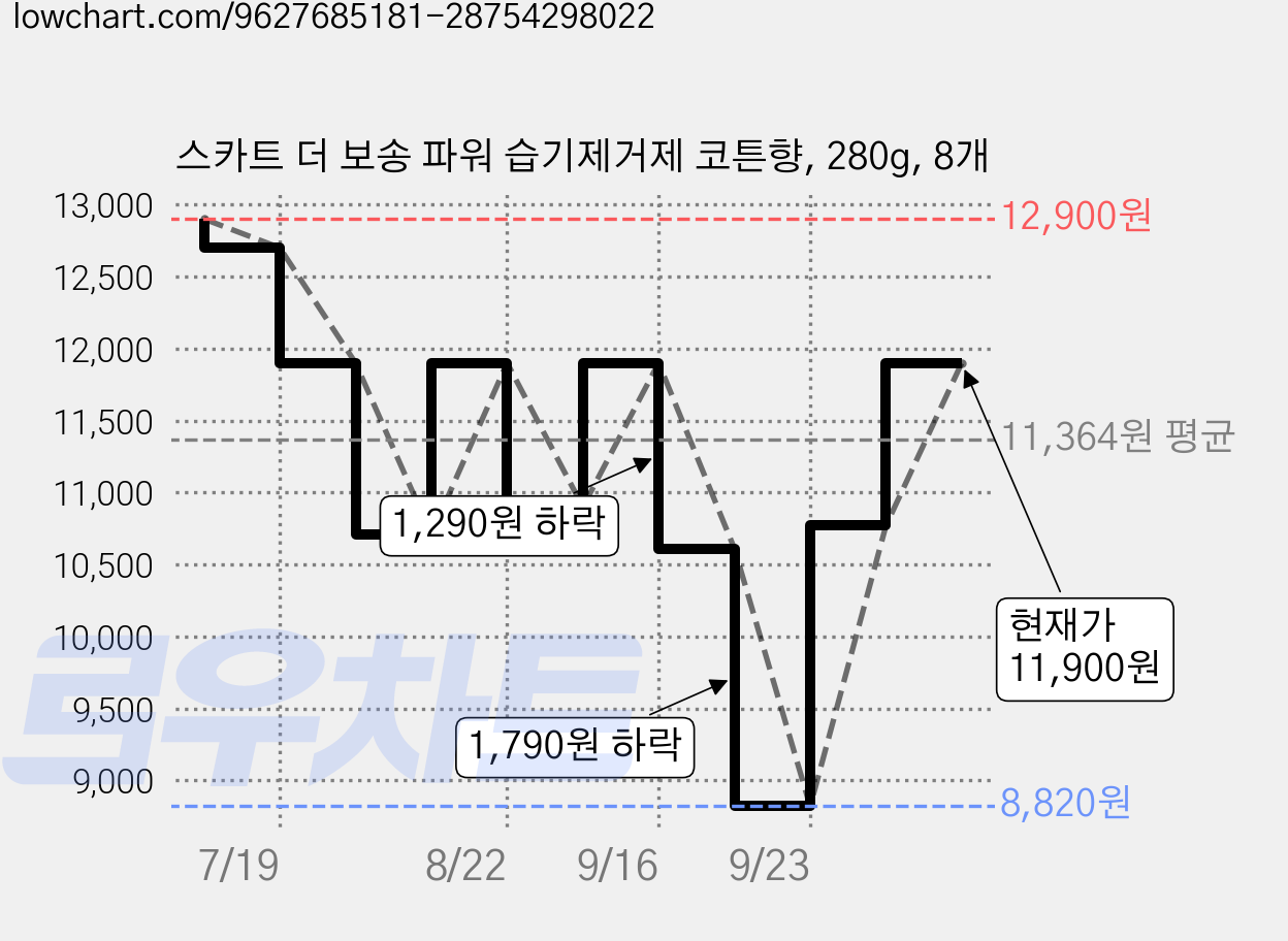 스카트 더 보송 파워 습기제거제 코튼향, 280g, 8개 가격 변동 차트, 현재가 11,900원, 관측 최저가 8,820원