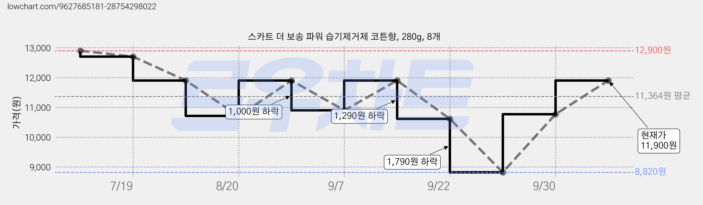 스카트 더 보송 파워 습기제거제 코튼향, 280g, 8개 가격 변동 차트, 현재가 11,900원, 관측 최저가 8,820원