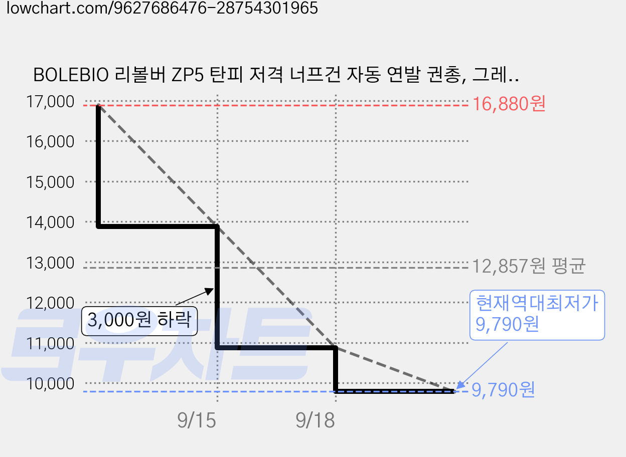 BOLEBIO 리볼버 ZP5 탄피 저격 너프건 자동 연발 권총, 그레이, 1개 가격 변동 차트, 현재가 9,790원, 역대최저가