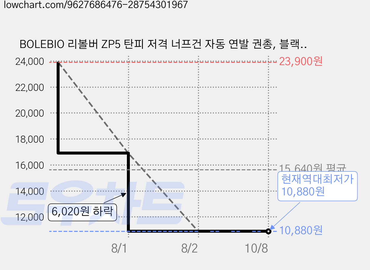 BOLEBIO 리볼버 ZP5 탄피 저격 너프건 자동 연발 권총, 블랙 그린, 1개 가격 변동 차트, 현재가 10,880원, 역대최저가
