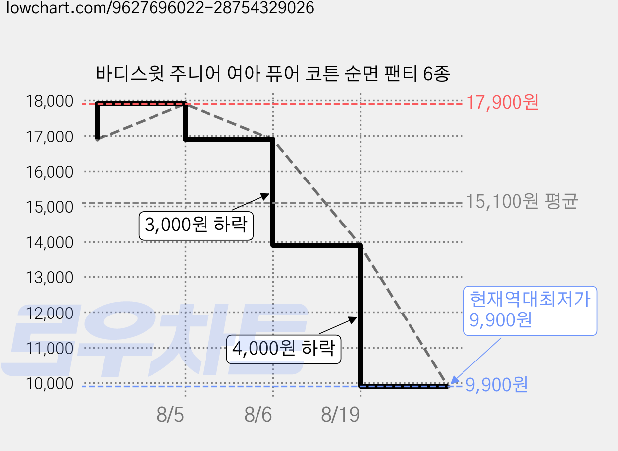 바디스윗 주니어 여아 퓨어 코튼 순면 팬티 6종 가격 변동 차트, 현재가 9,900원, 역대최저가