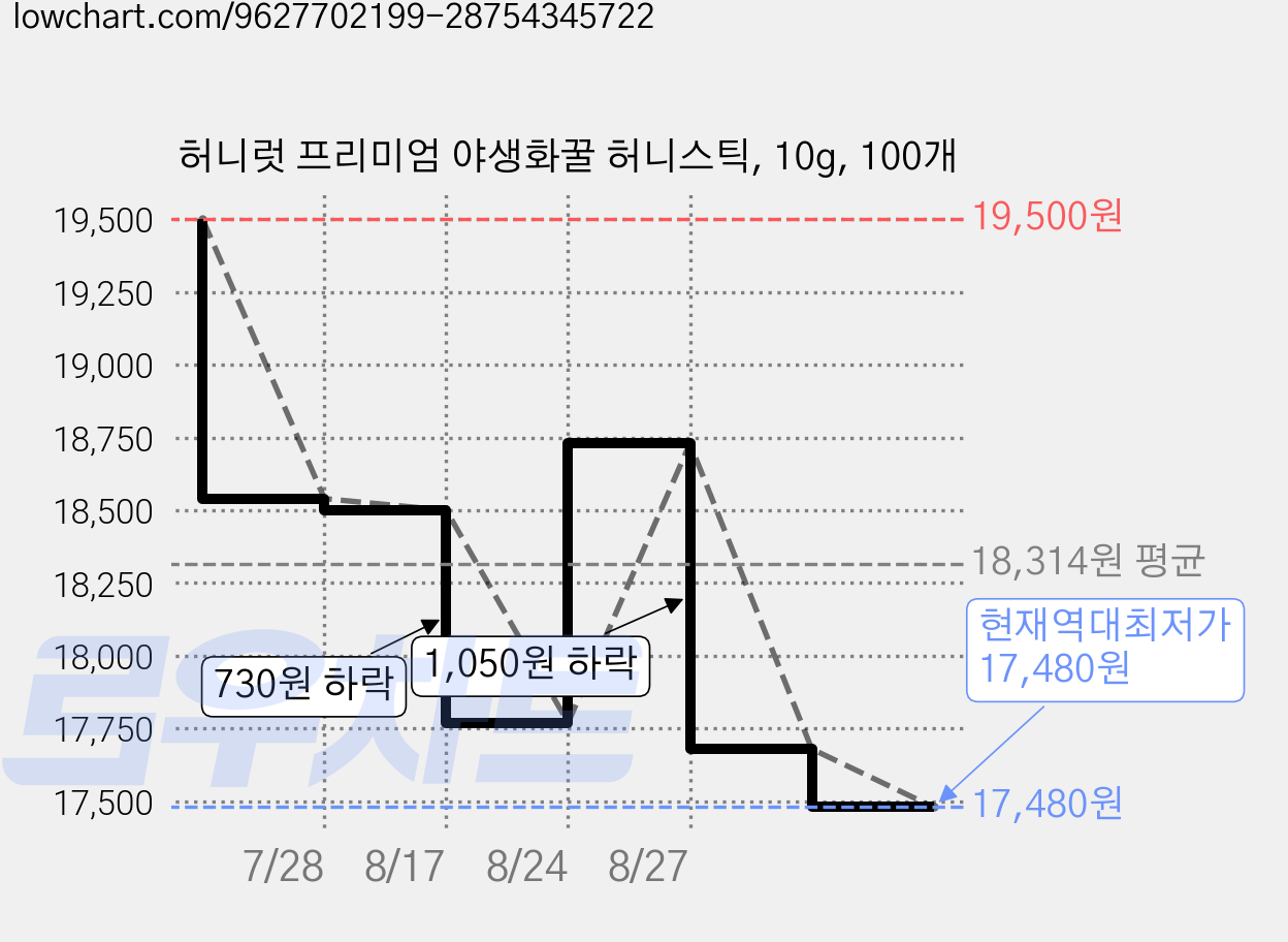 허니럿 프리미엄 야생화꿀 허니스틱, 10g, 100개 가격 변동 차트, 현재가 17,480원, 역대최저가