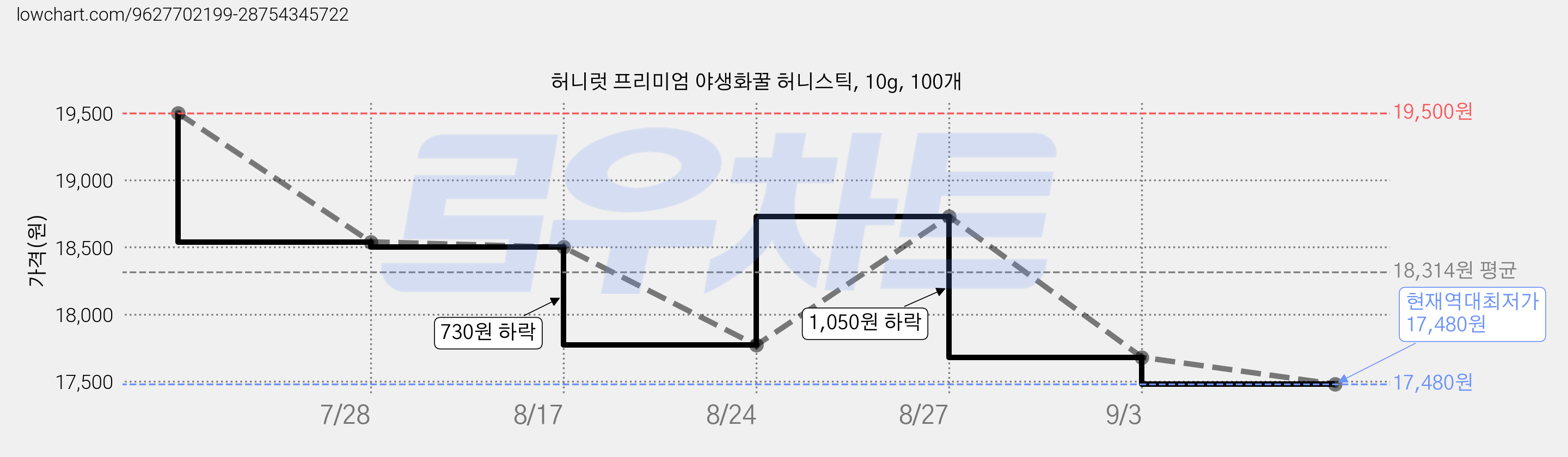 허니럿 프리미엄 야생화꿀 허니스틱, 10g, 100개 가격 변동 차트, 현재가 17,480원, 역대최저가
