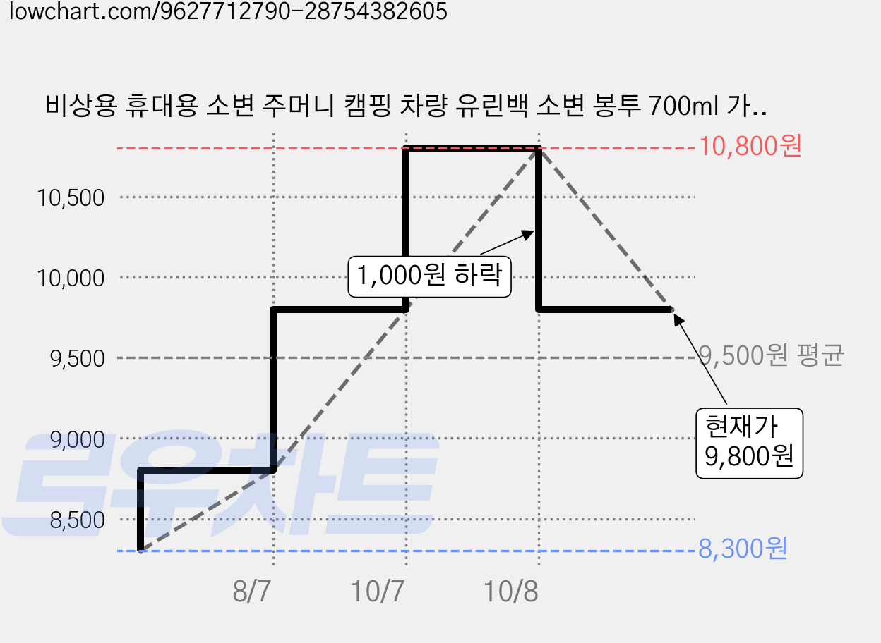 비상용 휴대용 소변 주머니 캠핑 차량 유린백 소변 봉투 700ml 가림막 증정, 10개 가격 변동 차트, 현재가 9,800원, 관측 최저가 8,300원