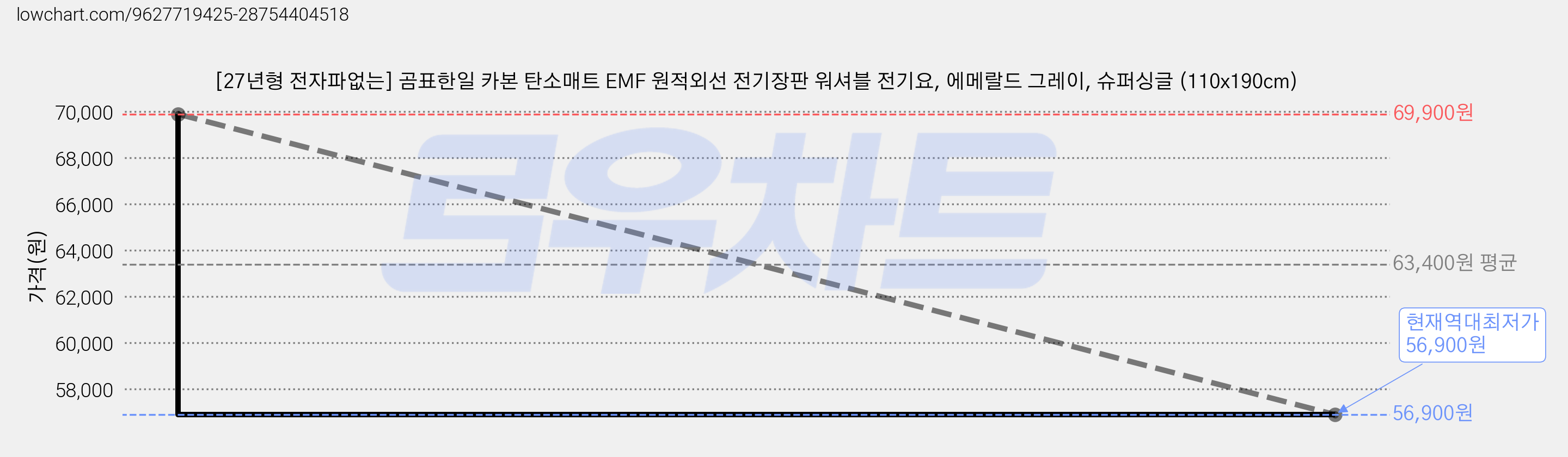 [27년형 전자파없는] 곰표한일 카본 탄소매트 EMF 원적외선 전기장판 워셔블 전기요, 에메랄드 그레이, 슈퍼싱글 (110x190cm) 가격 변동 차트, 현재가 56,900원, 역대최저가