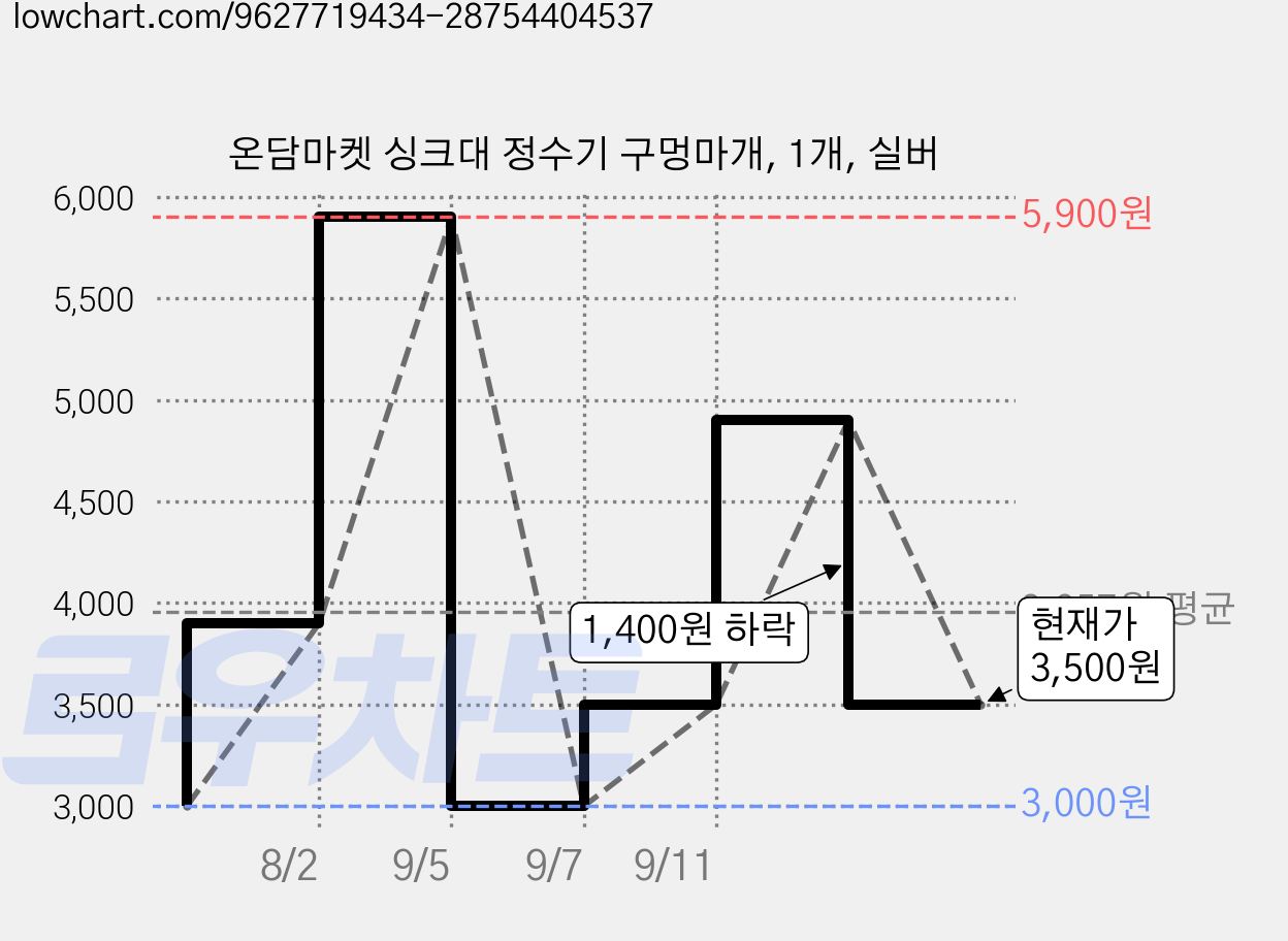 온담마켓 싱크대 정수기 구멍마개, 1개, 실버 가격 변동 차트, 현재가 3,500원, 관측 최저가 3,000원