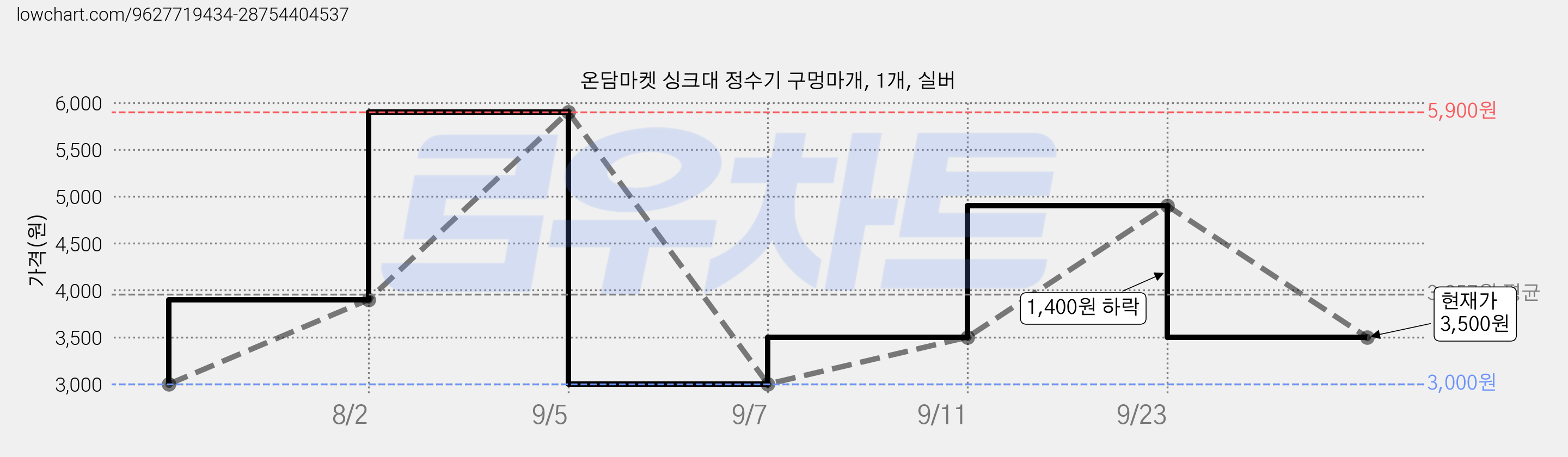 온담마켓 싱크대 정수기 구멍마개, 1개, 실버 가격 변동 차트, 현재가 3,500원, 관측 최저가 3,000원