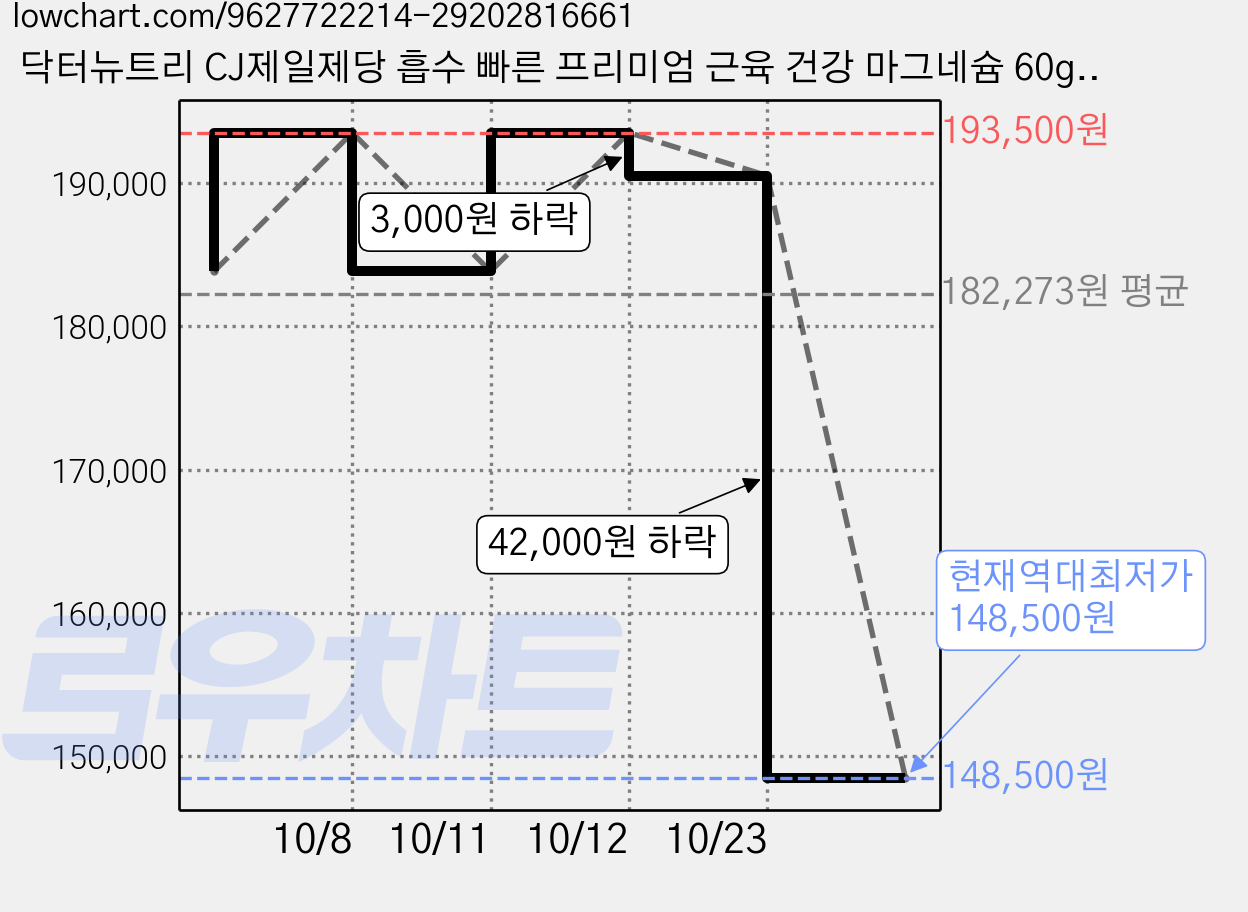 닥터뉴트리 CJ제일제당 흡수 빠른 프리미엄 근육 건강 마그네슘 60g, 15개, 60정 가격 변동 차트, 현재가 148,500원, 역대최저가
