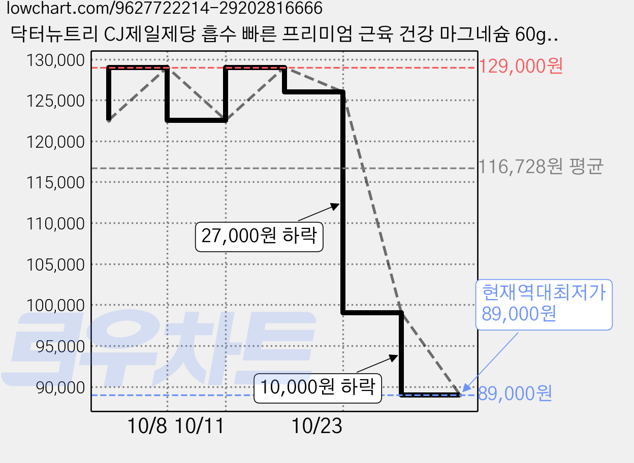 닥터뉴트리 CJ제일제당 흡수 빠른 프리미엄 근육 건강 마그네슘 60g, 10개, 60정 가격 변동 차트, 현재가 89,000원, 역대최저가
