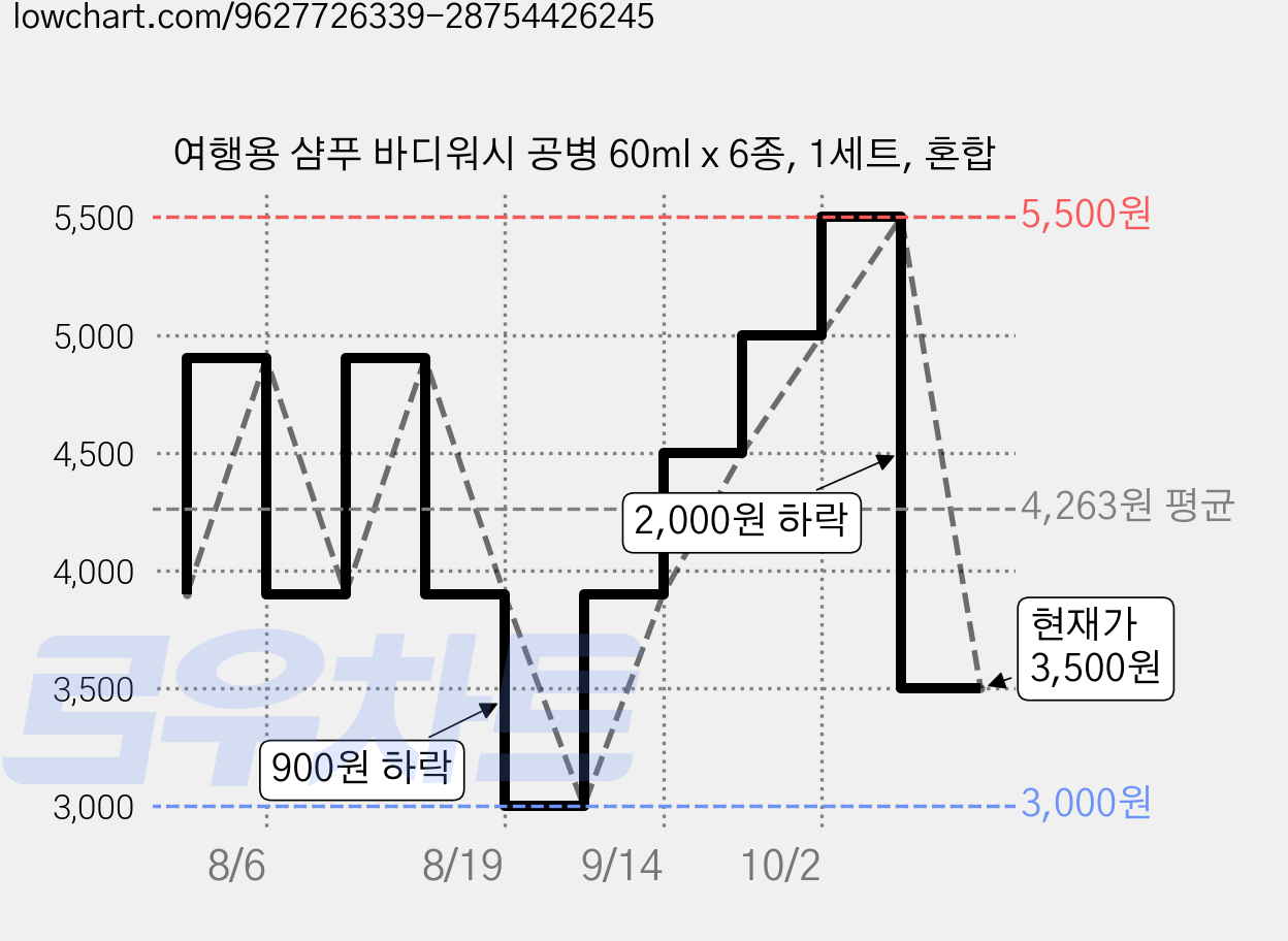 여행용 샴푸 바디워시 공병 60ml x 6종, 1세트, 혼합 가격 변동 차트, 현재가 3,500원, 관측 최저가 3,000원