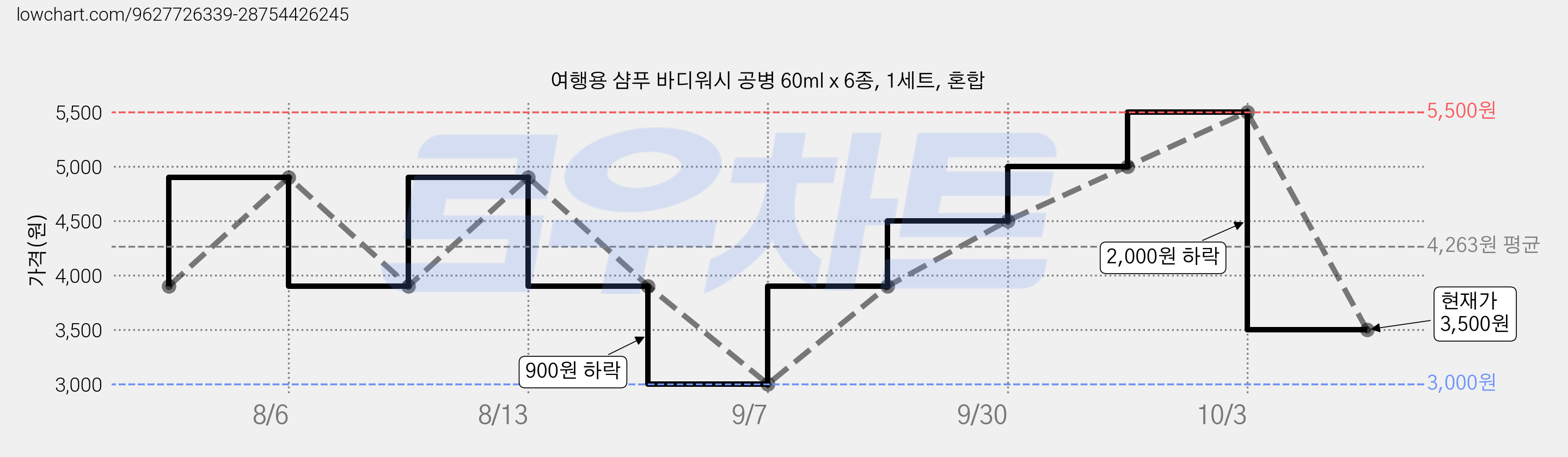 여행용 샴푸 바디워시 공병 60ml x 6종, 1세트, 혼합 가격 변동 차트, 현재가 3,500원, 관측 최저가 3,000원