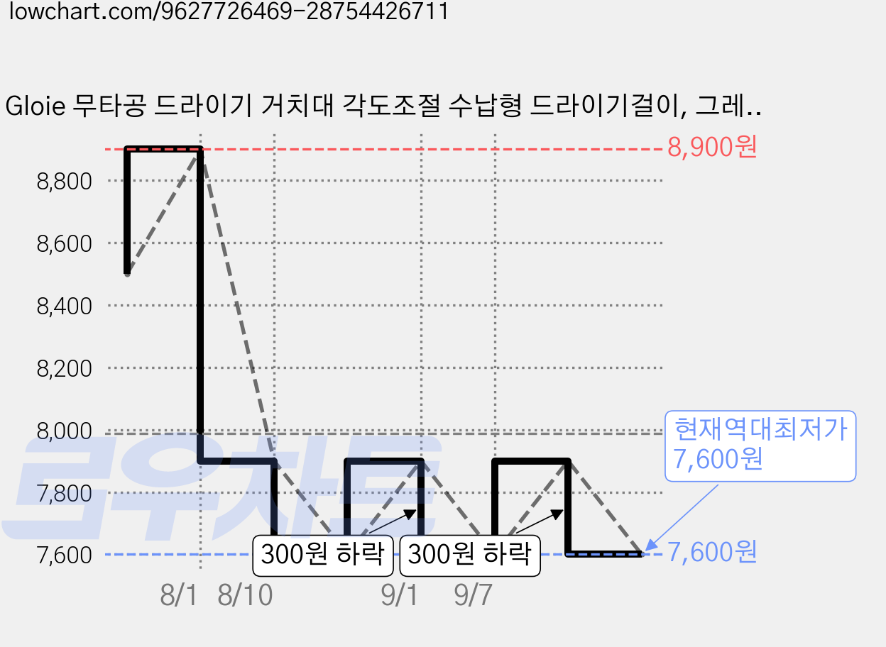 Gloie 무타공 드라이기 거치대 각도조절 수납형 드라이기걸이, 그레이, 1개 가격 변동 차트, 현재가 7,600원, 역대최저가