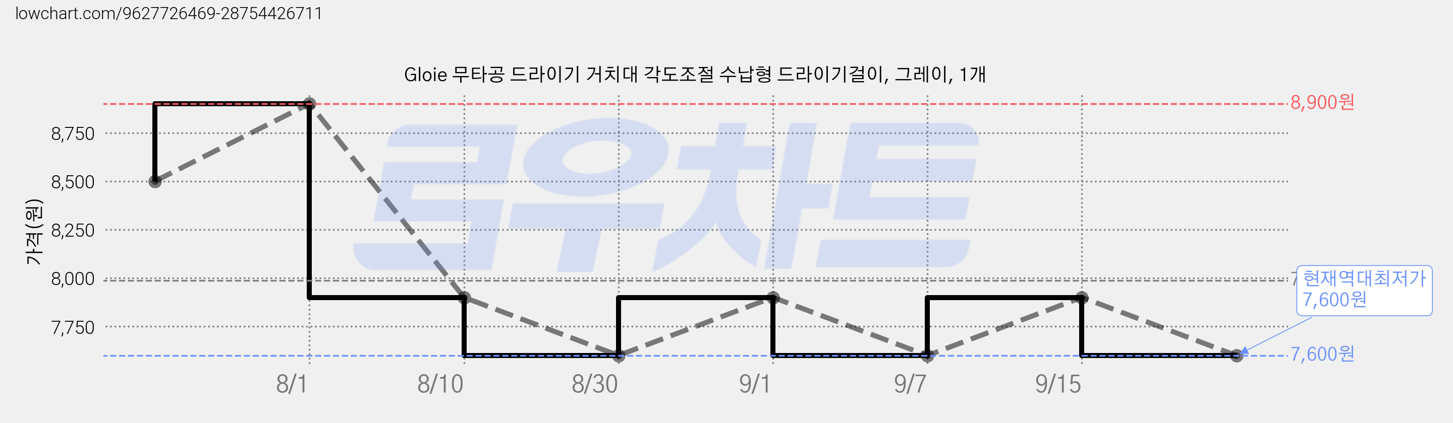Gloie 무타공 드라이기 거치대 각도조절 수납형 드라이기걸이, 그레이, 1개 가격 변동 차트, 현재가 7,600원, 역대최저가
