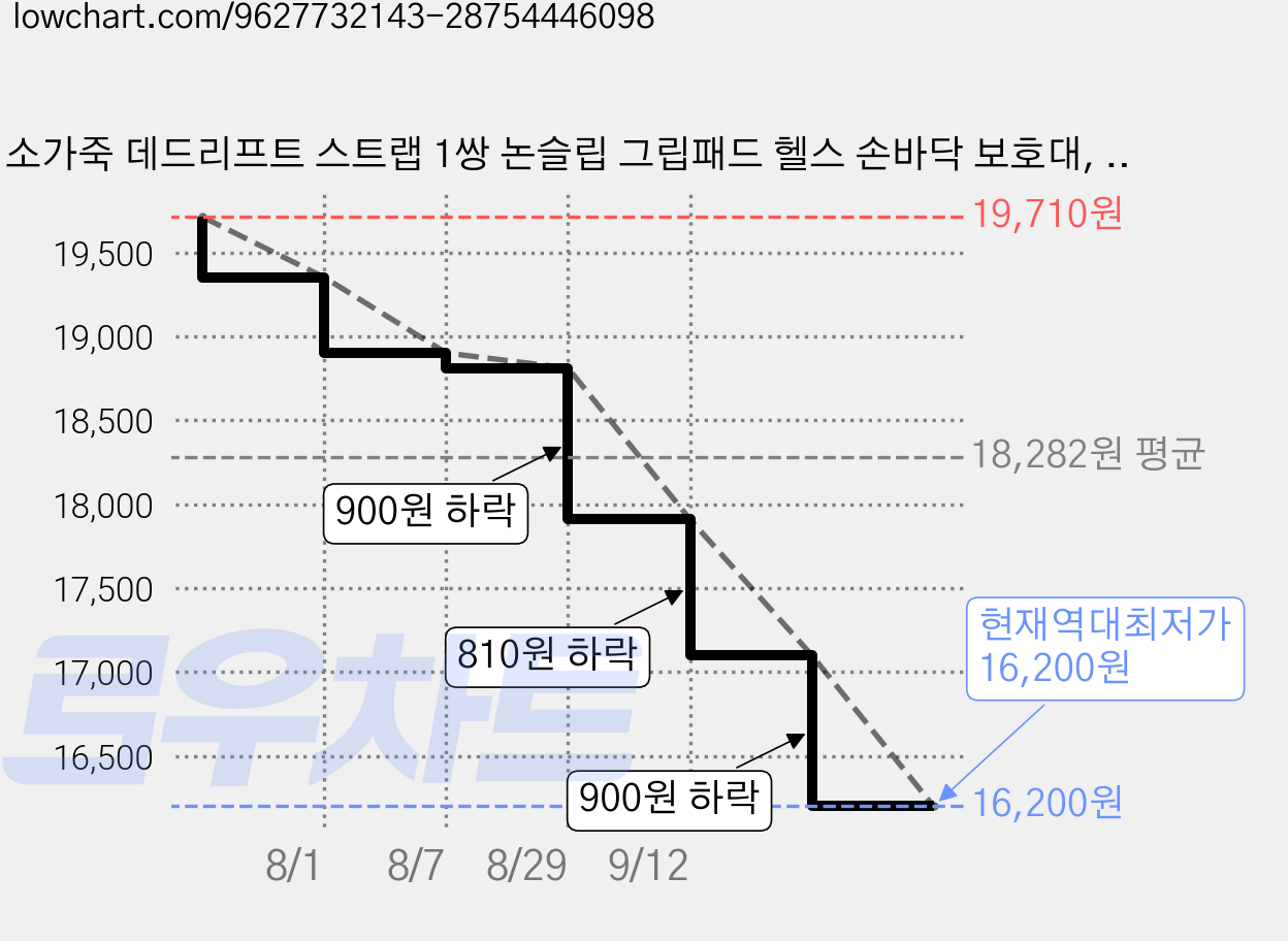 소가죽 데드리프트 스트랩 1쌍 논슬립 그립패드 헬스 손바닥 보호대, 1세트, 블랙 1쌍(2개) 가격 변동 차트, 현재가 16,200원, 역대최저가
