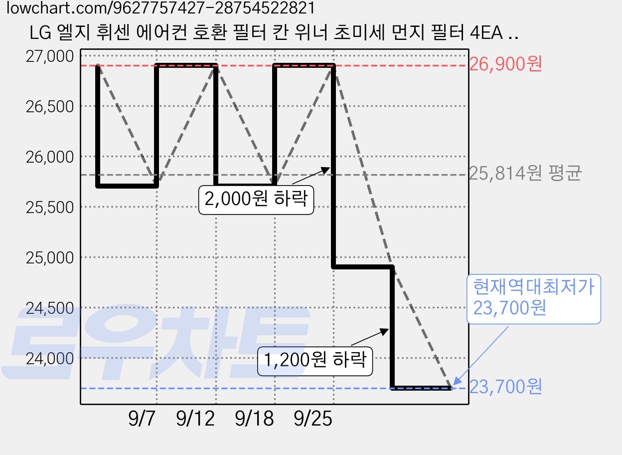 LG 엘지 휘센 에어컨 호환 필터 칸 위너 초미세 먼지 필터 4EA 세트, 1세트, FQ19M7WWAN 가격 변동 차트, 현재가 23,700원, 역대최저가