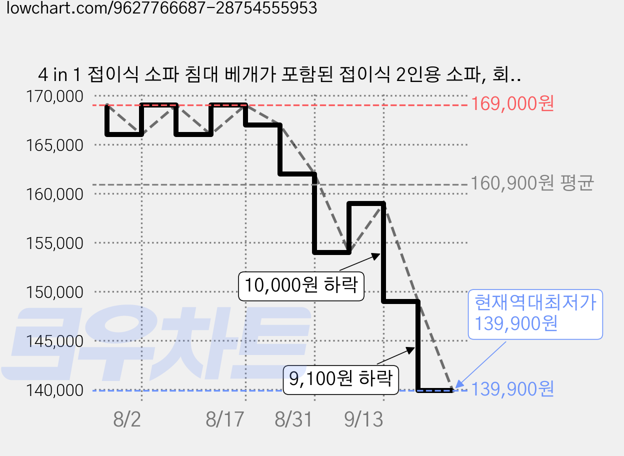 4 in 1 접이식 소파 침대 베개가 포함된 접이식 2인용 소파, 회색 가격 변동 차트, 현재가 139,900원, 역대최저가