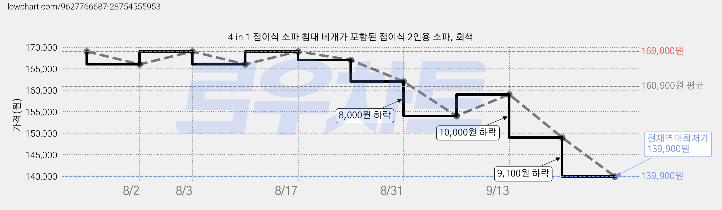 4 in 1 접이식 소파 침대 베개가 포함된 접이식 2인용 소파, 회색 가격 변동 차트, 현재가 139,900원, 역대최저가
