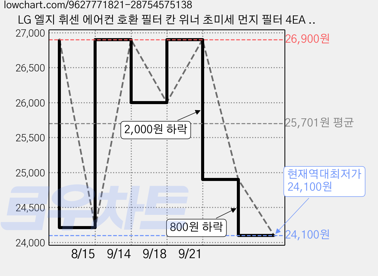 LG 엘지 휘센 에어컨 호환 필터 칸 위너 초미세 먼지 필터 4EA 세트, 1세트, FNQ161MKAW 가격 변동 차트, 현재가 24,100원, 역대최저가