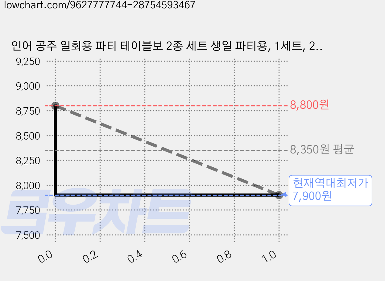 인어 공주 일회용 파티 테이블보 2종 세트 생일 파티용, 1세트, 2개 가격 변동 차트, 현재가 7,900원, 역대최저가