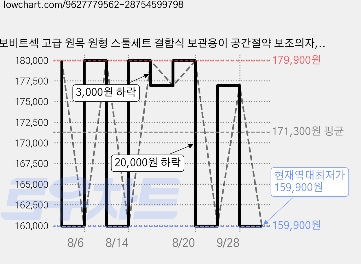 보비트섹 고급 원목 원형 스툴세트 결합식 보관용이 공간절약 보조의자, 4개, 원목색 가격 변동 차트, 현재가 159,900원, 역대최저가