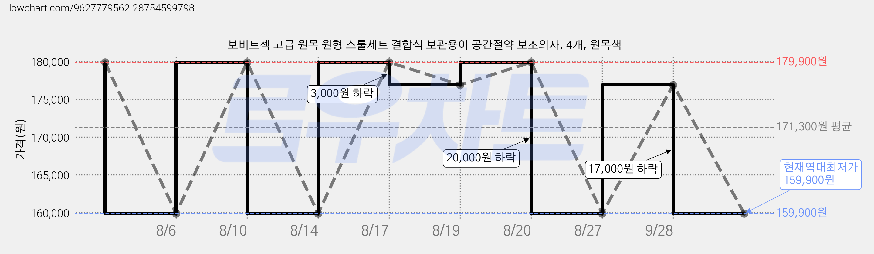 보비트섹 고급 원목 원형 스툴세트 결합식 보관용이 공간절약 보조의자, 4개, 원목색 가격 변동 차트, 현재가 159,900원, 역대최저가