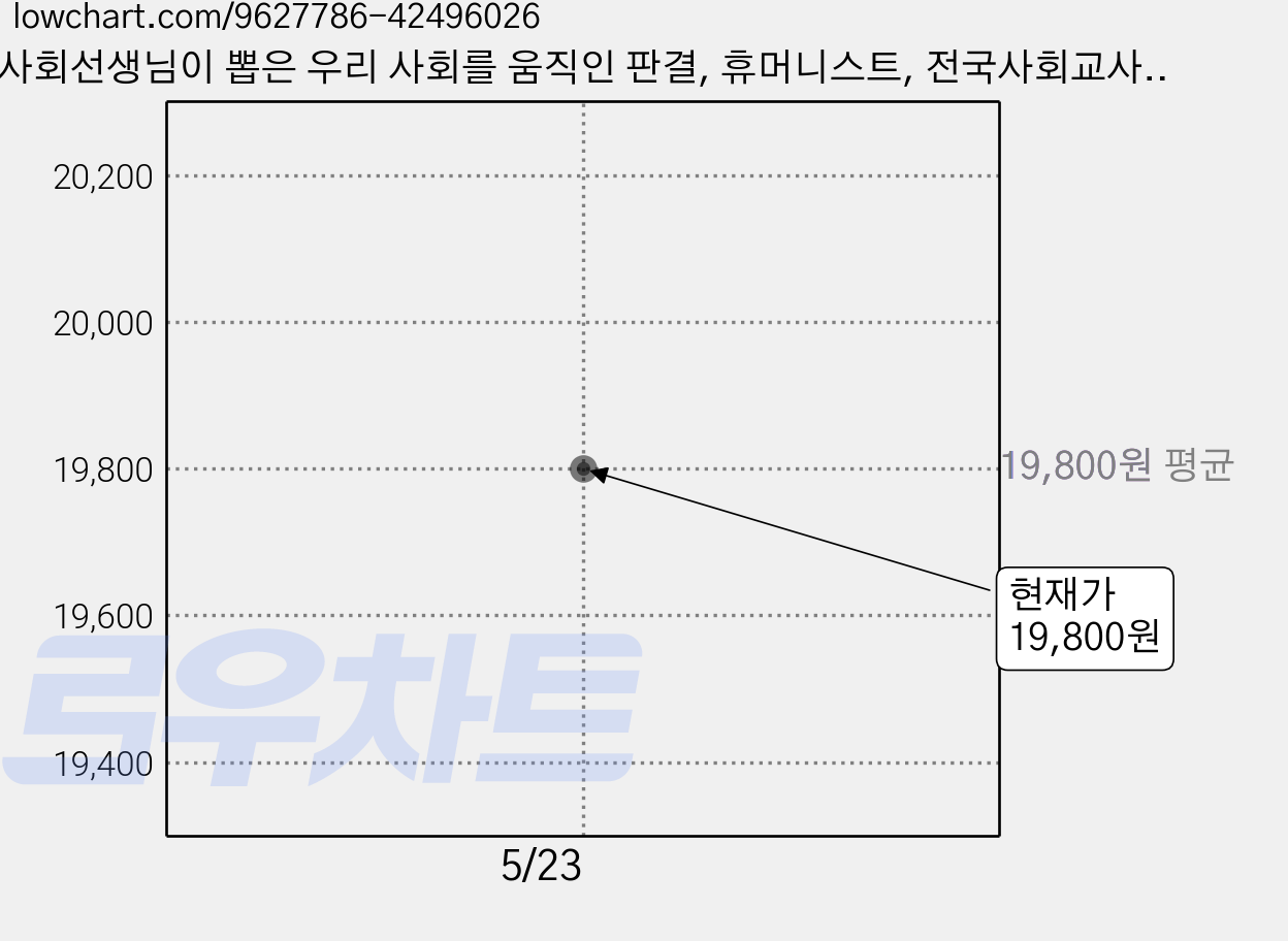 사회선생님이 뽑은 우리 사회를 움직인 판결, 휴머니스트, 전국사회교사모임 가격 변동 차트, 현재가 19,800원