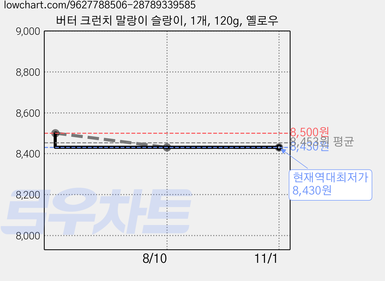 버터 크런치 말랑이 슬랑이, 1개, 120g, 옐로우 가격 변동 차트, 현재가 8,430원, 역대최저가